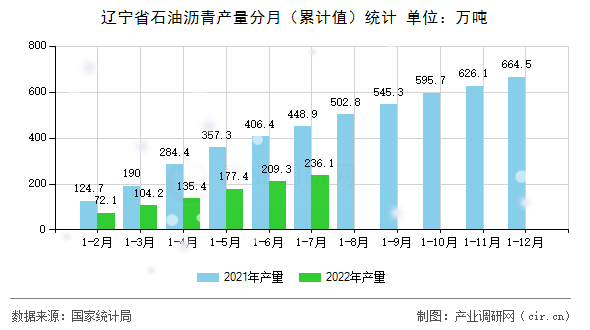 遼寧省石油瀝青產(chǎn)量分月（累計值）統(tǒng)計