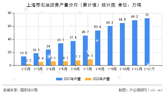 上海市石油瀝青產(chǎn)量分月（累計(jì)值）統(tǒng)計(jì)圖