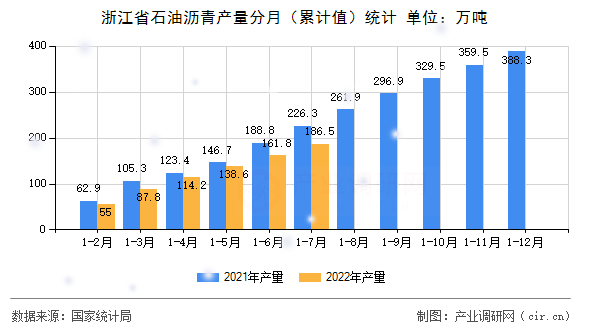 浙江省石油瀝青產(chǎn)量分月（累計(jì)值）統(tǒng)計(jì)