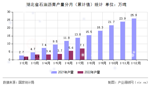 湖北省石油瀝青產(chǎn)量分月（累計(jì)值）統(tǒng)計(jì)
