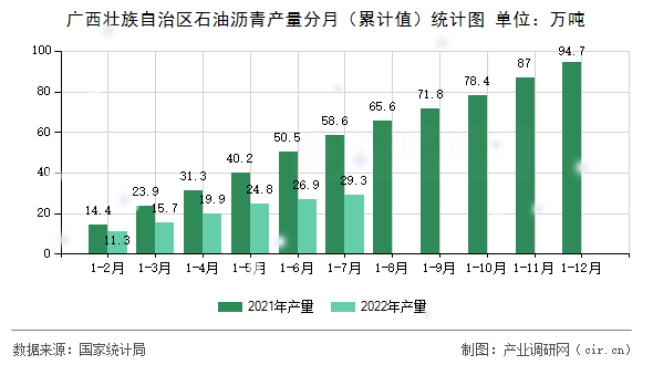 廣西壯族自治區(qū)石油瀝青產(chǎn)量分月（累計值）統(tǒng)計圖