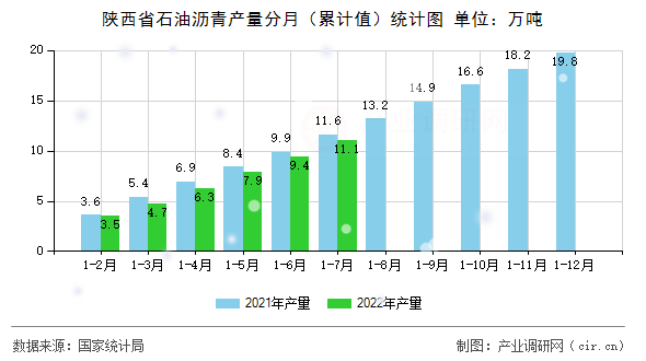 陜西省石油瀝青產(chǎn)量分月（累計(jì)值）統(tǒng)計(jì)圖