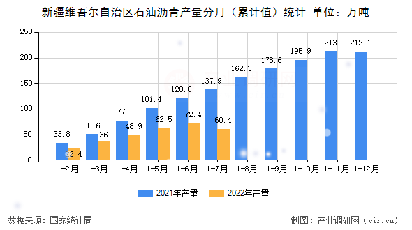 新疆維吾爾自治區(qū)石油瀝青產(chǎn)量分月（累計(jì)值）統(tǒng)計(jì)