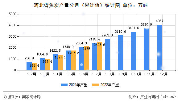 河北省焦炭產(chǎn)量分月（累計值）統(tǒng)計圖