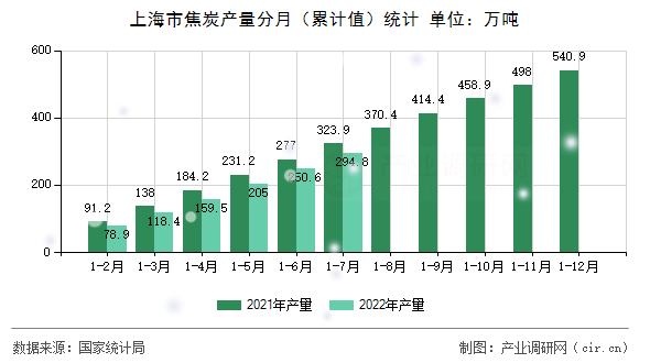 上海市焦炭產(chǎn)量分月（累計(jì)值）統(tǒng)計(jì)