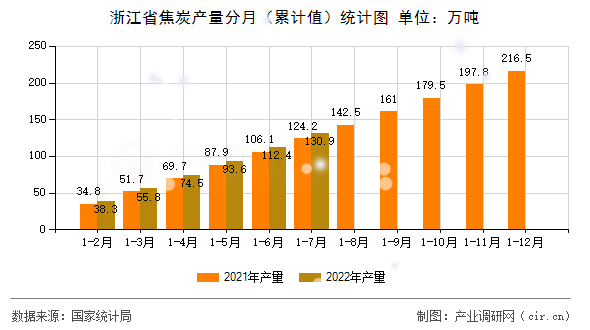 浙江省焦炭產(chǎn)量分月（累計(jì)值）統(tǒng)計(jì)圖
