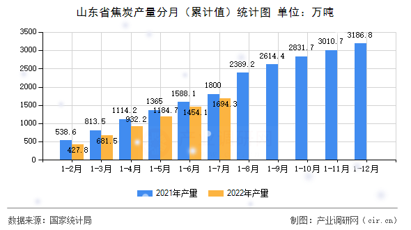 山東省焦炭產(chǎn)量分月（累計值）統(tǒng)計圖