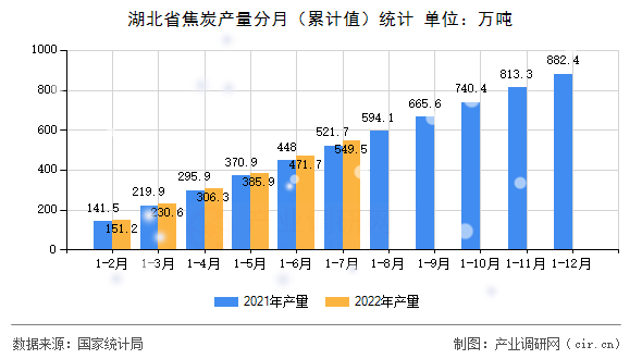 湖北省焦炭產(chǎn)量分月（累計(jì)值）統(tǒng)計(jì)