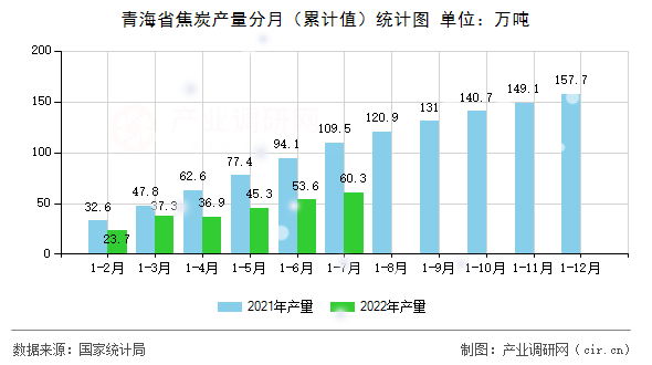 青海省焦炭產(chǎn)量分月（累計(jì)值）統(tǒng)計(jì)圖
