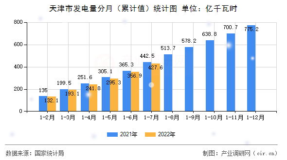 天津市發(fā)電量分月（累計(jì)值）統(tǒng)計(jì)圖