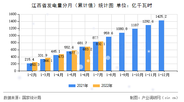 江西省發(fā)電量分月（累計(jì)值）統(tǒng)計(jì)圖