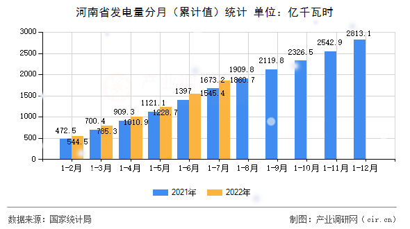 河南省發(fā)電量分月（累計值）統(tǒng)計