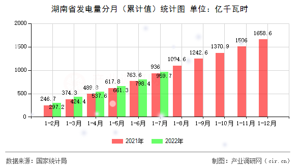 湖南省發(fā)電量分月（累計(jì)值）統(tǒng)計(jì)圖