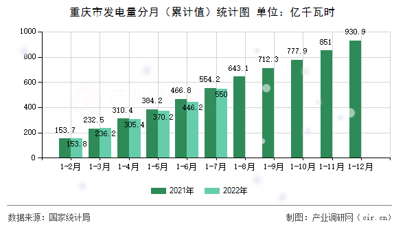 重慶市發(fā)電量分月（累計值）統(tǒng)計圖