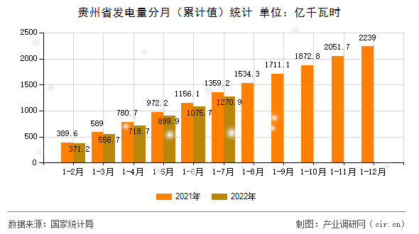 貴州省發(fā)電量分月（累計(jì)值）統(tǒng)計(jì)