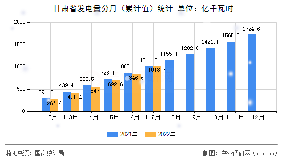 甘肅省發(fā)電量分月（累計值）統(tǒng)計
