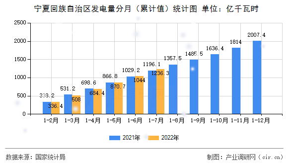 寧夏回族自治區(qū)發(fā)電量分月（累計(jì)值）統(tǒng)計(jì)圖