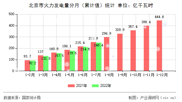 北京市火力發(fā)電量分月（累計(jì)值）統(tǒng)計(jì)