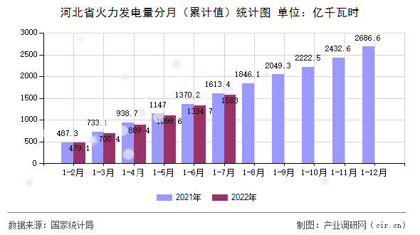 河北省火力發(fā)電量分月（累計值）統(tǒng)計圖