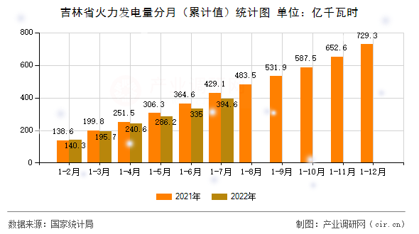 吉林省火力發(fā)電量分月（累計(jì)值）統(tǒng)計(jì)圖