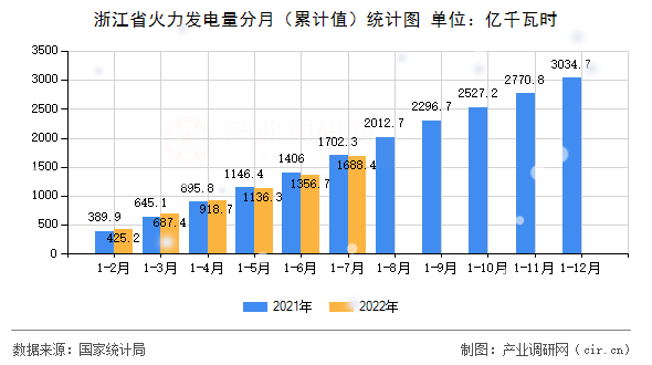 浙江省火力發(fā)電量分月（累計(jì)值）統(tǒng)計(jì)圖