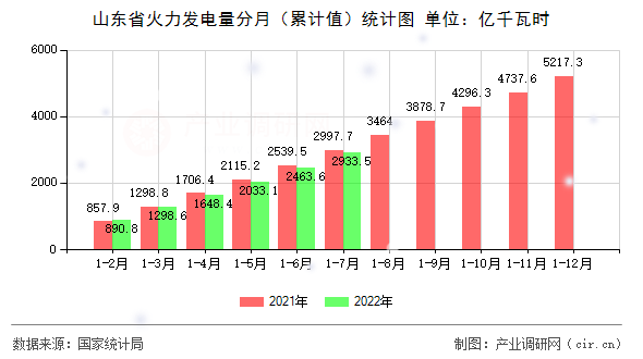 山東省火力發(fā)電量分月（累計(jì)值）統(tǒng)計(jì)圖