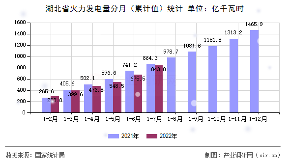 湖北省火力發(fā)電量分月（累計值）統(tǒng)計