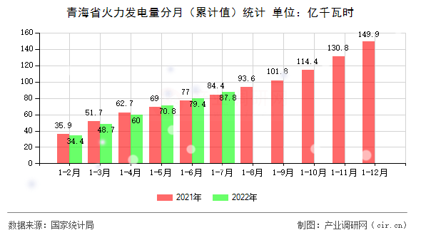 青海省火力發(fā)電量分月（累計值）統(tǒng)計