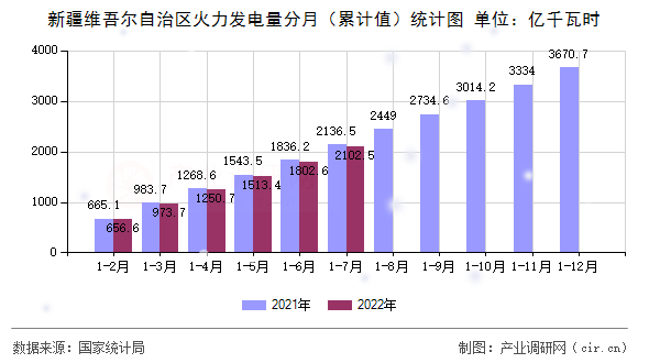 新疆維吾爾自治區(qū)火力發(fā)電量分月（累計值）統(tǒng)計圖