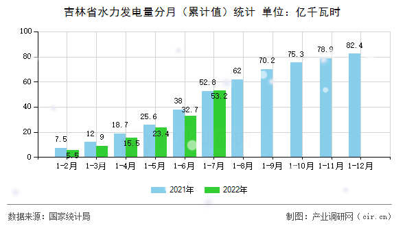 吉林省水力發(fā)電量分月（累計值）統(tǒng)計