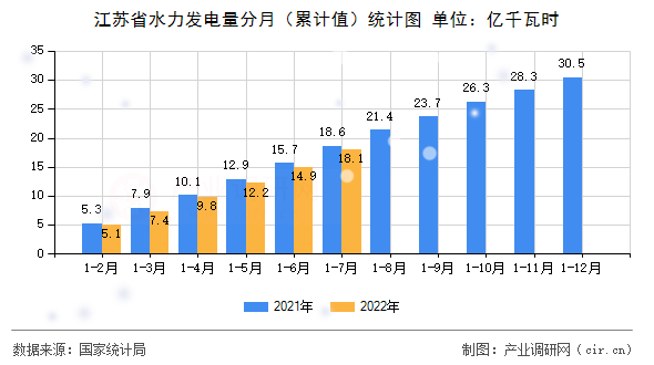 江蘇省水力發(fā)電量分月（累計值）統(tǒng)計圖