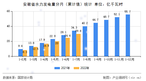 安徽省水力發(fā)電量分月（累計值）統(tǒng)計