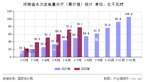河南省水力發(fā)電量分月（累計值）統(tǒng)計