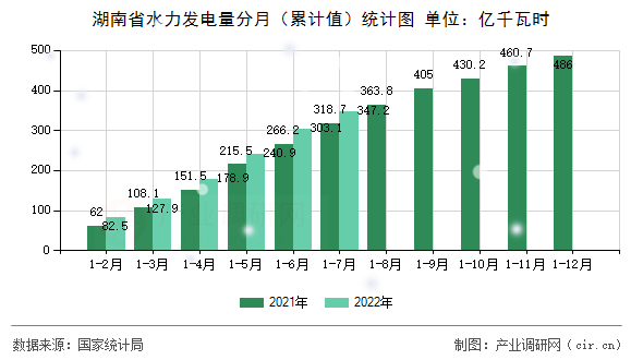 湖南省水力發(fā)電量分月（累計值）統(tǒng)計圖