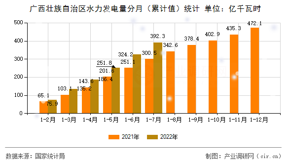廣西壯族自治區(qū)水力發(fā)電量分月（累計(jì)值）統(tǒng)計(jì)