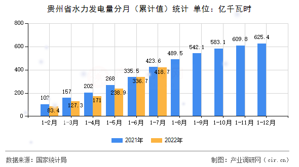 貴州省水力發(fā)電量分月（累計(jì)值）統(tǒng)計(jì)