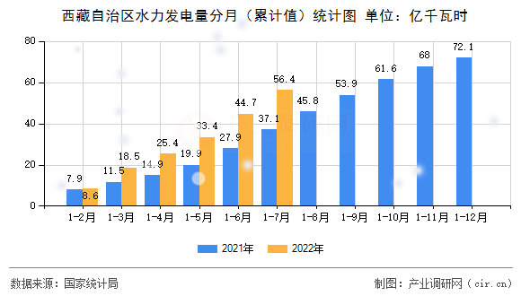 西藏自治區(qū)水力發(fā)電量分月（累計(jì)值）統(tǒng)計(jì)圖