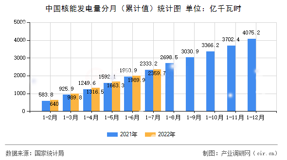 中國核能發(fā)電量分月（累計(jì)值）統(tǒng)計(jì)圖