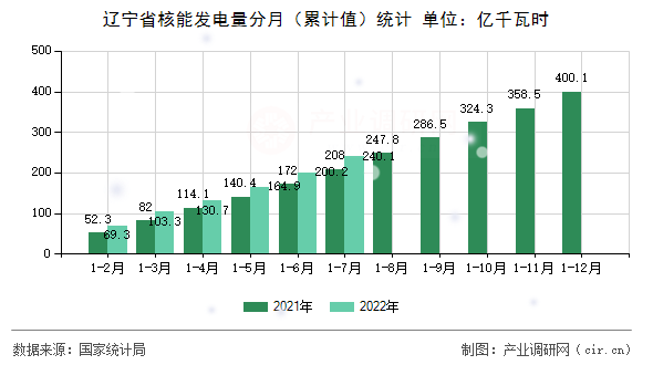 遼寧省核能發(fā)電量分月（累計值）統(tǒng)計