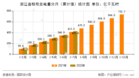 浙江省核能發(fā)電量分月（累計(jì)值）統(tǒng)計(jì)圖