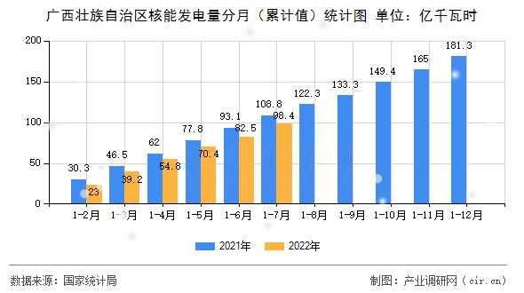廣西壯族自治區(qū)核能發(fā)電量分月（累計(jì)值）統(tǒng)計(jì)圖