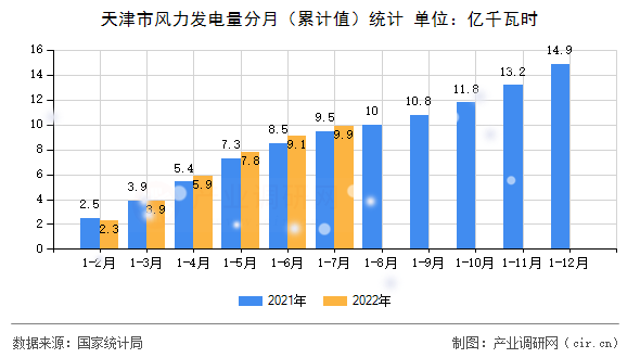 天津市風(fēng)力發(fā)電量分月（累計值）統(tǒng)計