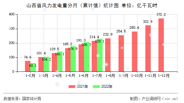 山西省風力發(fā)電量分月（累計值）統(tǒng)計圖