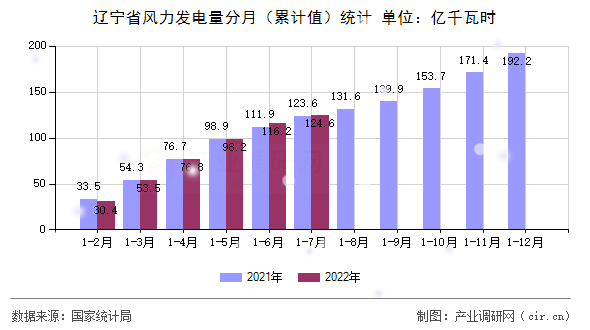 遼寧省風(fēng)力發(fā)電量分月（累計(jì)值）統(tǒng)計(jì)
