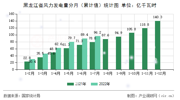 黑龍江省風(fēng)力發(fā)電量分月（累計(jì)值）統(tǒng)計(jì)圖