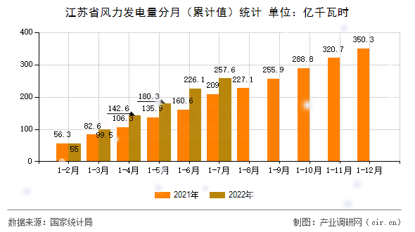 江蘇省風(fēng)力發(fā)電量分月（累計(jì)值）統(tǒng)計(jì)