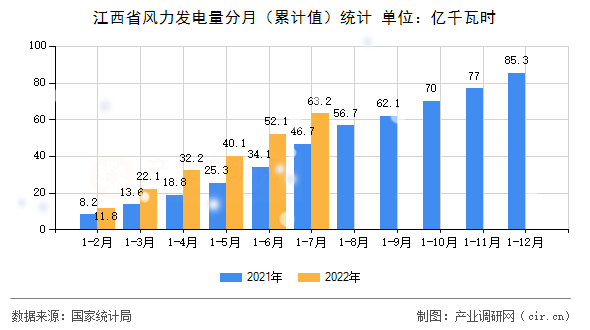 江西省風(fēng)力發(fā)電量分月（累計(jì)值）統(tǒng)計(jì)