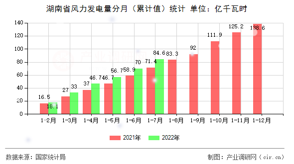 湖南省風(fēng)力發(fā)電量分月（累計(jì)值）統(tǒng)計(jì)