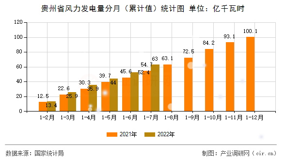 貴州省風力發(fā)電量分月（累計值）統(tǒng)計圖