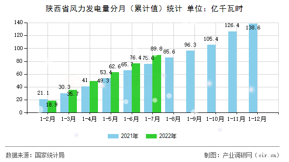 陜西省風(fēng)力發(fā)電量分月（累計(jì)值）統(tǒng)計(jì)